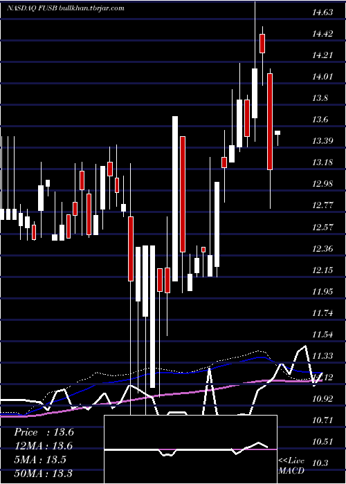  weekly chart FirstUs
