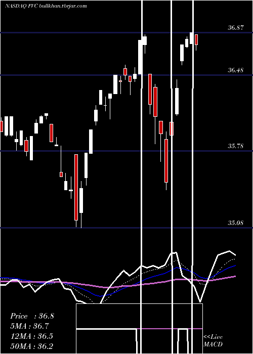  Daily chart FirstTrust