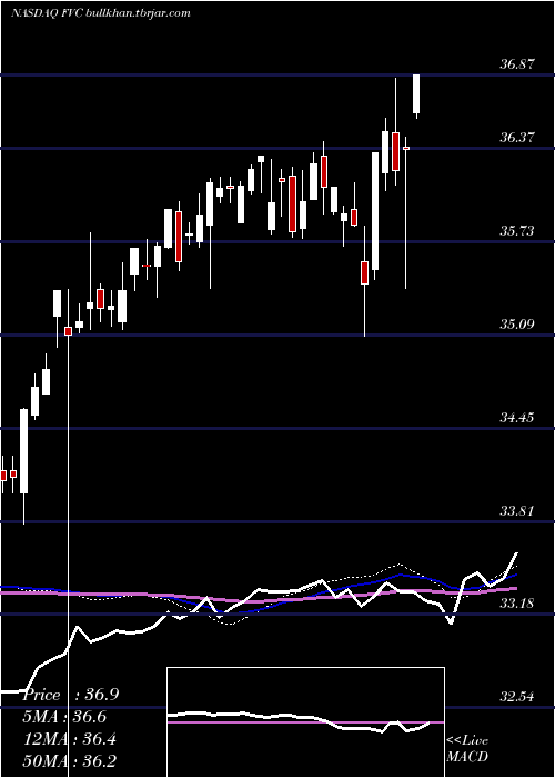  weekly chart FirstTrust