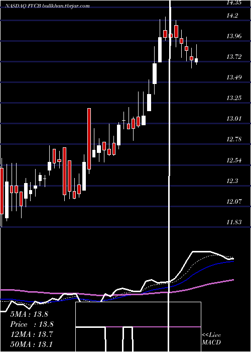  Daily chart FvcbankcorpInc
