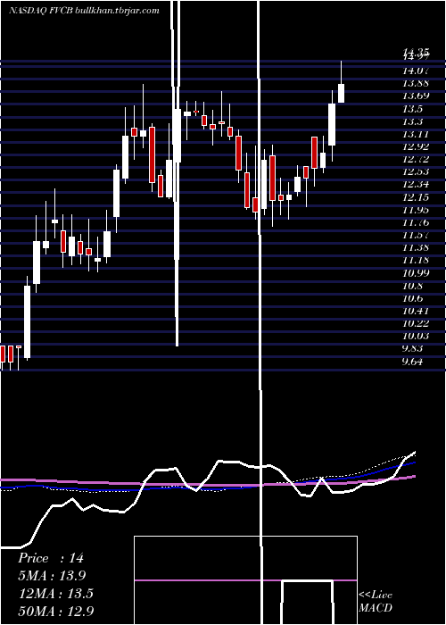  weekly chart FvcbankcorpInc