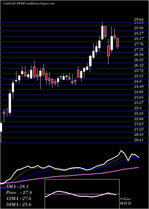  Daily chart ForwardAir