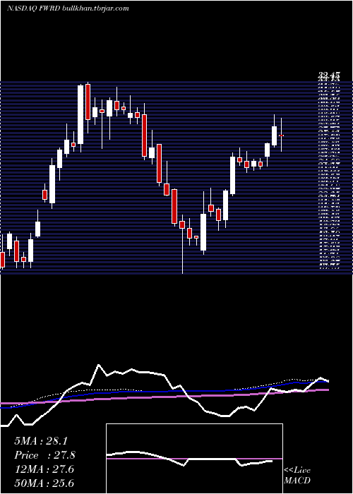  weekly chart ForwardAir