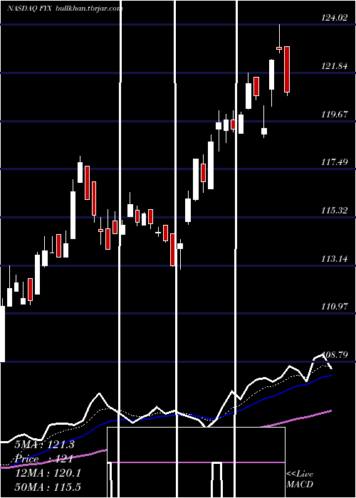  Daily chart FirstTrust