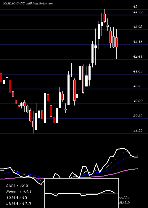  Daily chart GermanAmerican