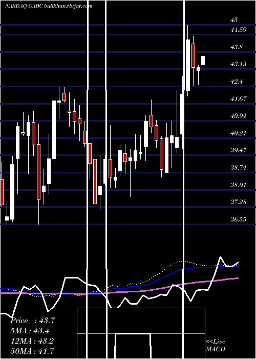  weekly chart GermanAmerican
