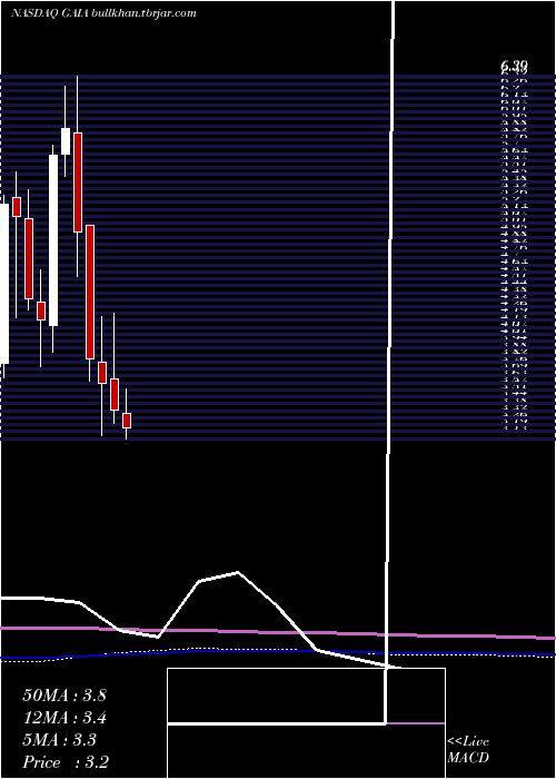  monthly chart GaiaInc