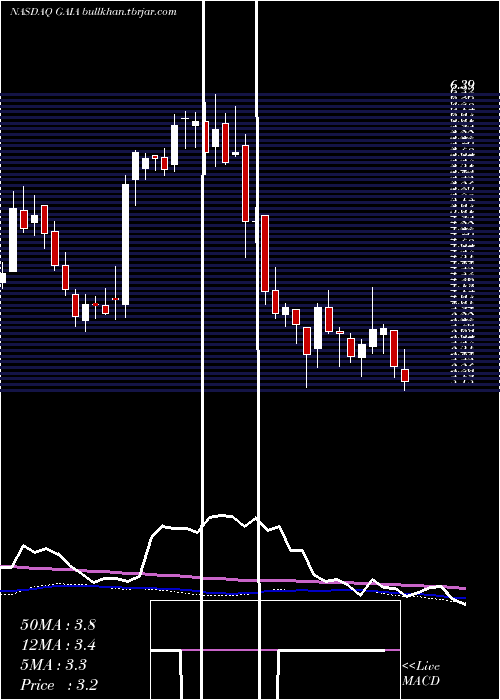  weekly chart GaiaInc
