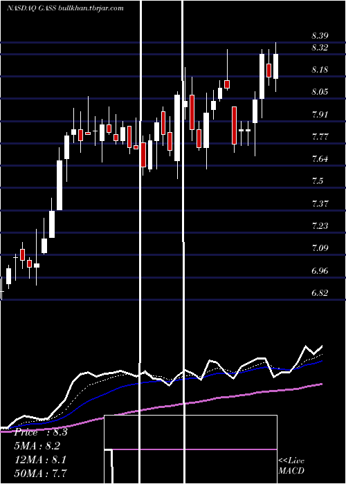  Daily chart StealthgasInc