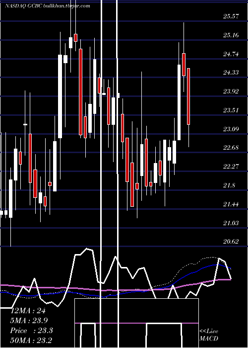  weekly chart GreeneCounty