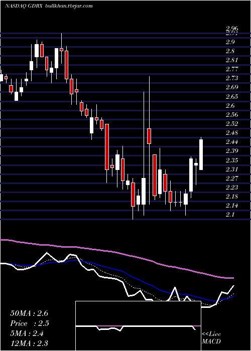  Daily chart GoodrxHoldings