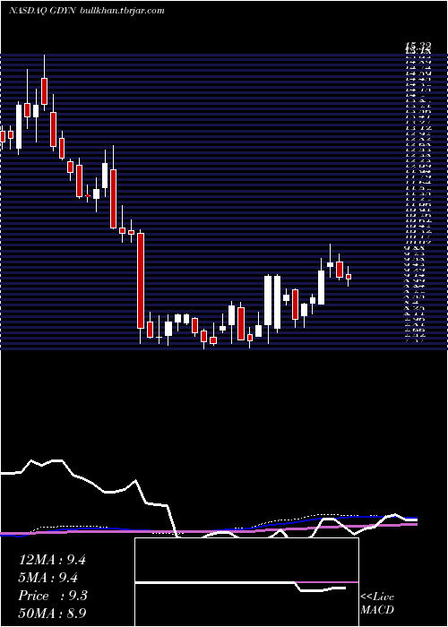  weekly chart GridDynamics