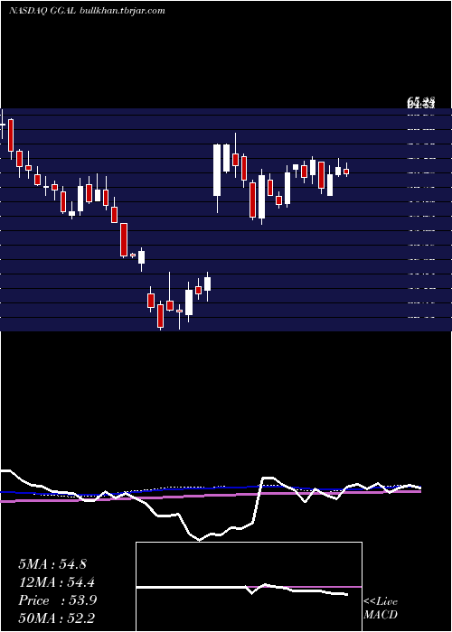  weekly chart GrupoFinanciero