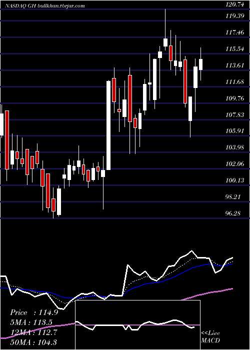  Daily chart GuardantHealth