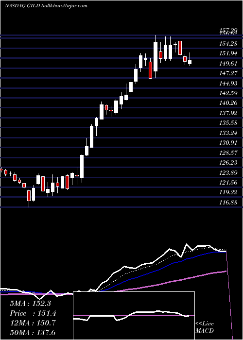 Daily chart GileadSciences