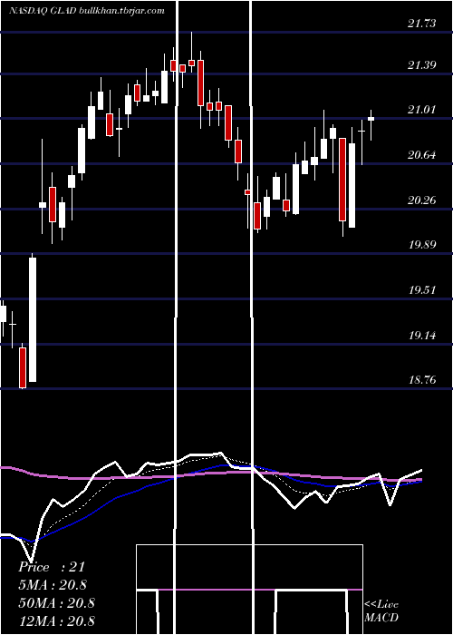  Daily chart GladstoneCapital