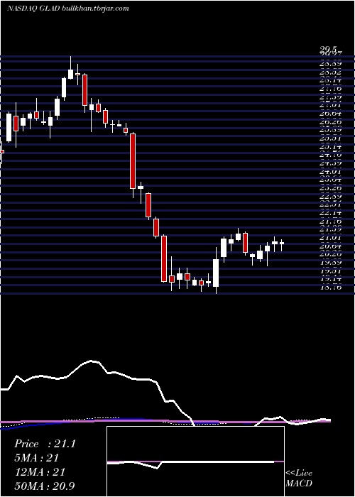  weekly chart GladstoneCapital