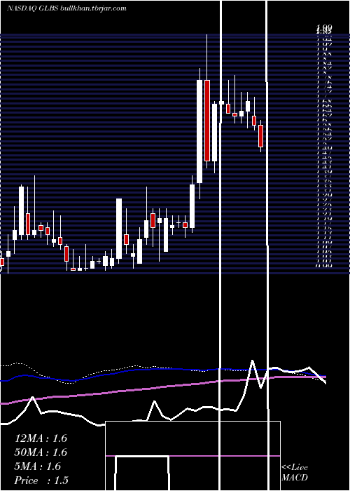  weekly chart GlobusMaritime