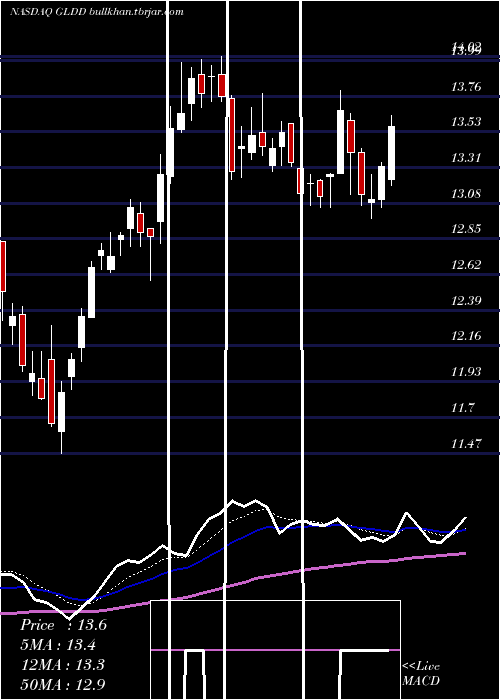  Daily chart GreatLakes
