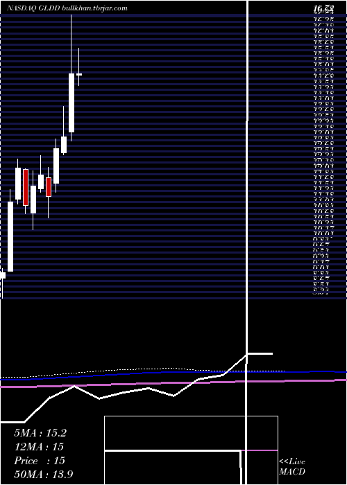  monthly chart GreatLakes