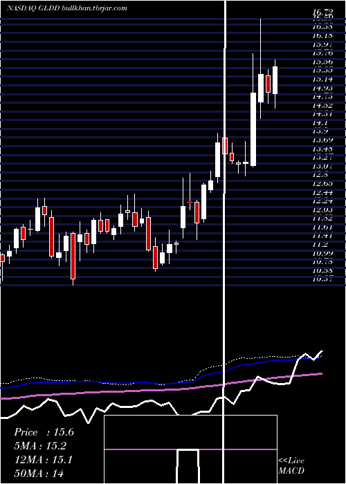  weekly chart GreatLakes