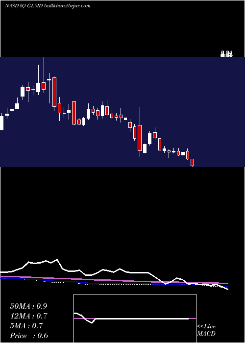  weekly chart GalmedPharmaceuticals