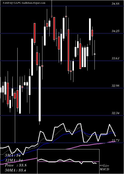  Daily chart GalapagosNv
