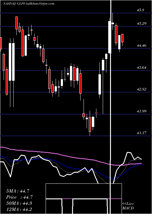  Daily chart GamingAnd