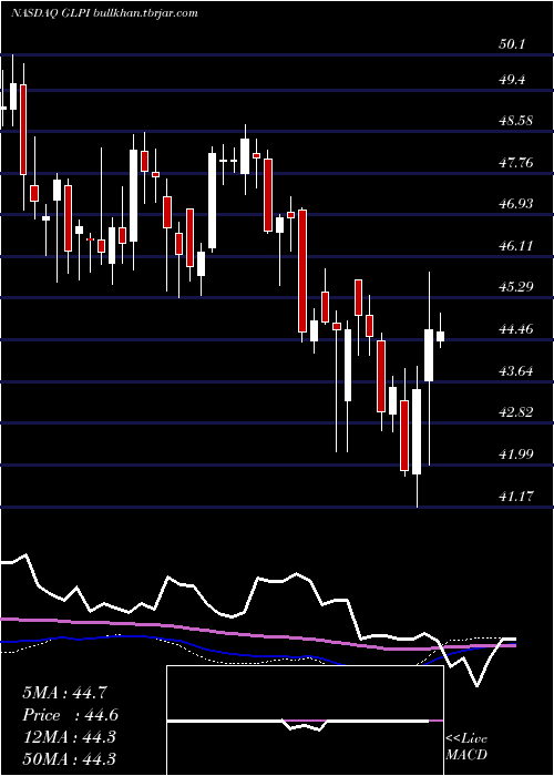  weekly chart GamingAnd