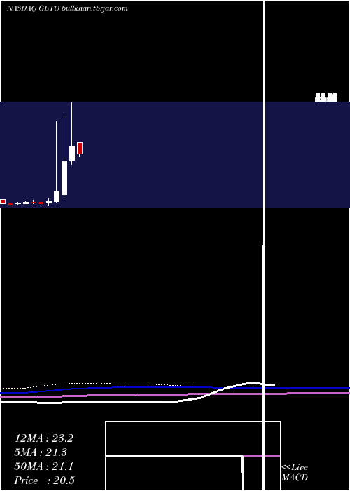  monthly chart GalectoInc