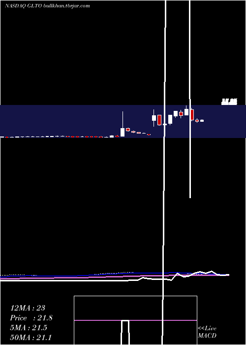  weekly chart GalectoInc