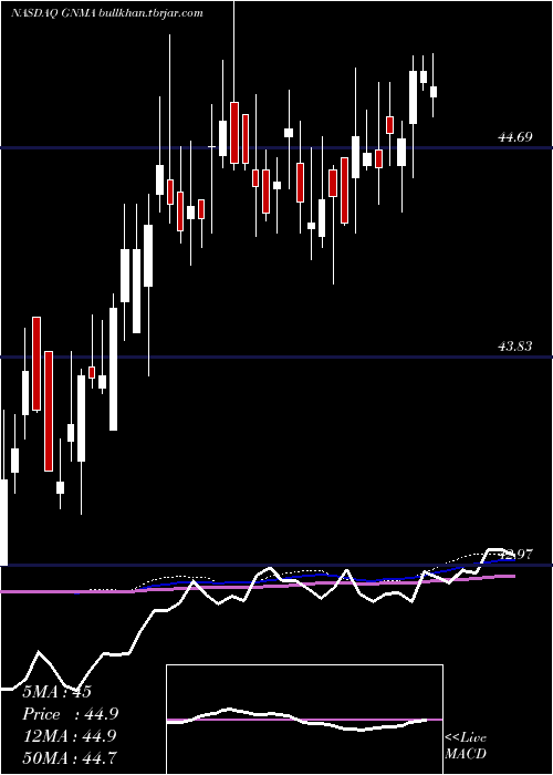  weekly chart IsharesGnma