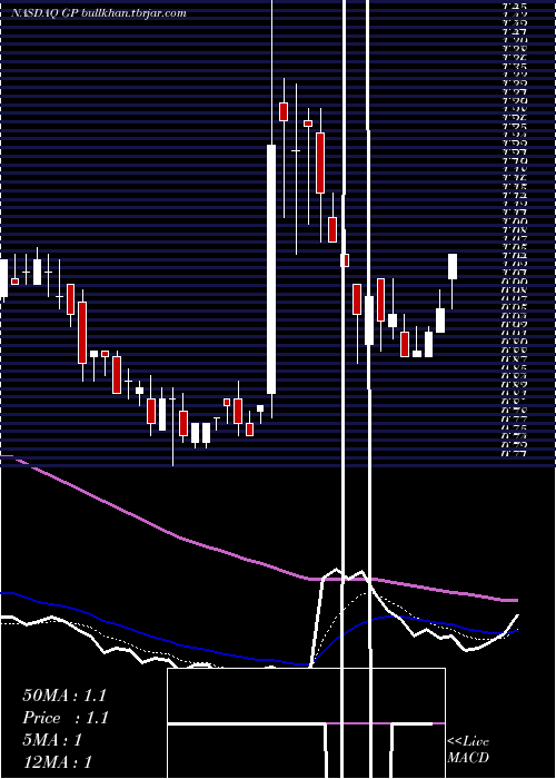  Daily chart GreenpowerMotor