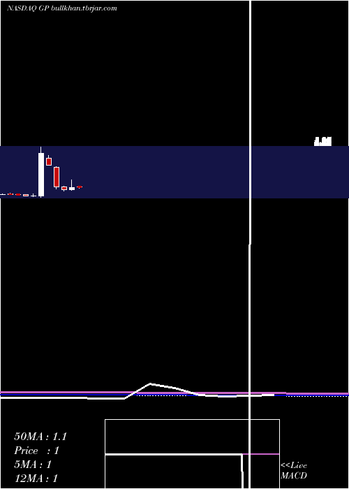  monthly chart GreenpowerMotor