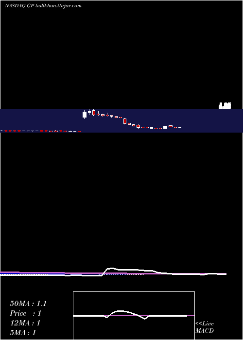  weekly chart GreenpowerMotor