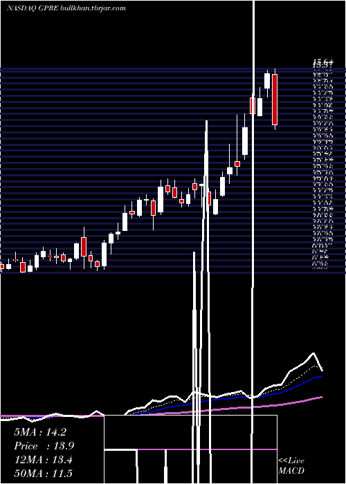  Daily chart GreenPlains