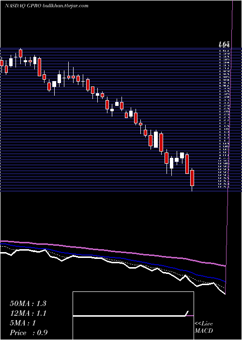  Daily chart GoproInc