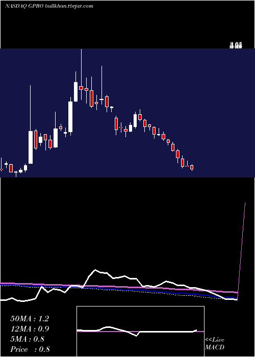  weekly chart GoproInc
