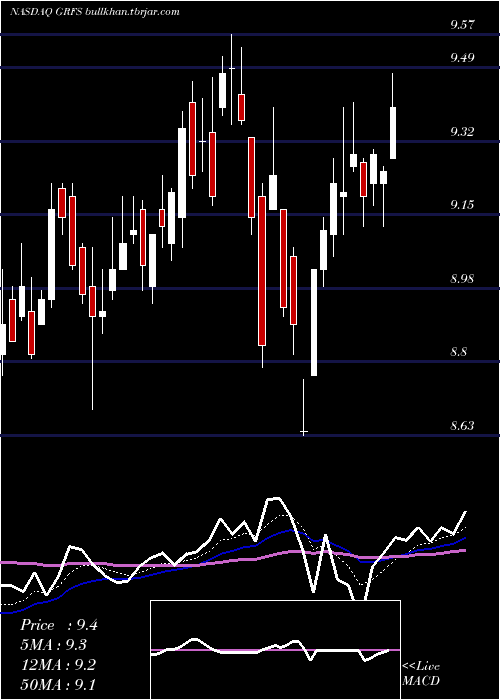  Daily chart GrifolsS