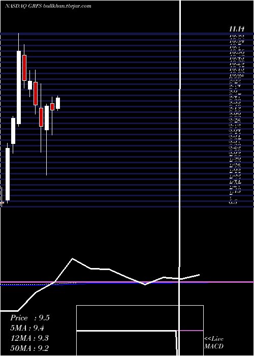  monthly chart GrifolsS