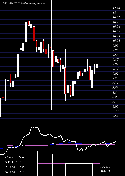  weekly chart GrifolsS