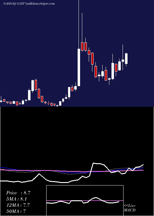  weekly chart GsiTechnology