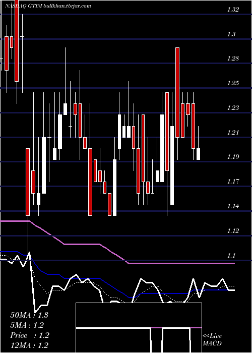  Daily chart GoodTimes