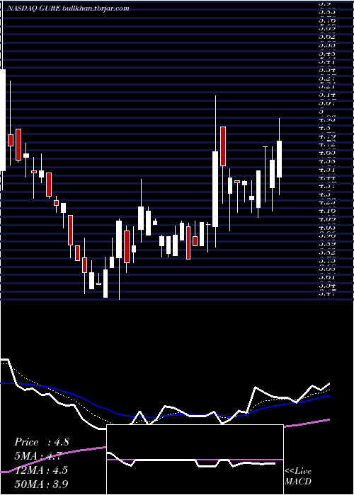  Daily chart GulfResources