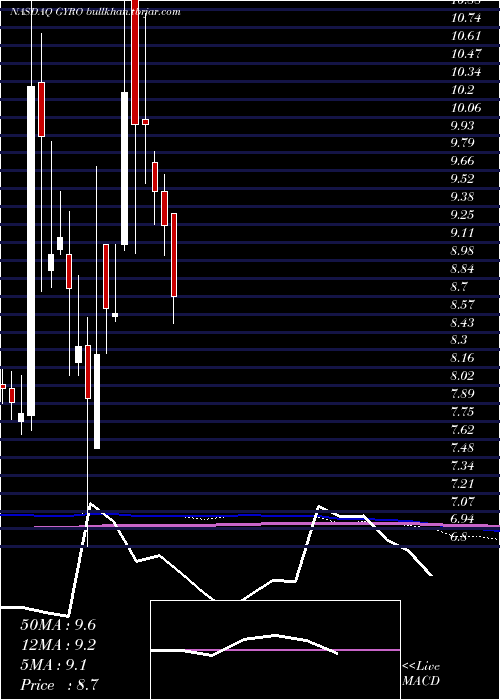  monthly chart GyrodyneLlc