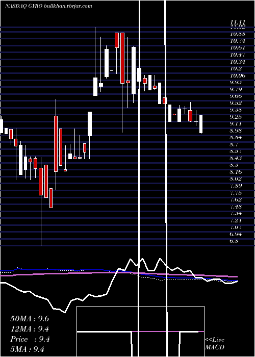  weekly chart GyrodyneLlc