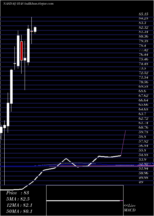  monthly chart HasbroInc