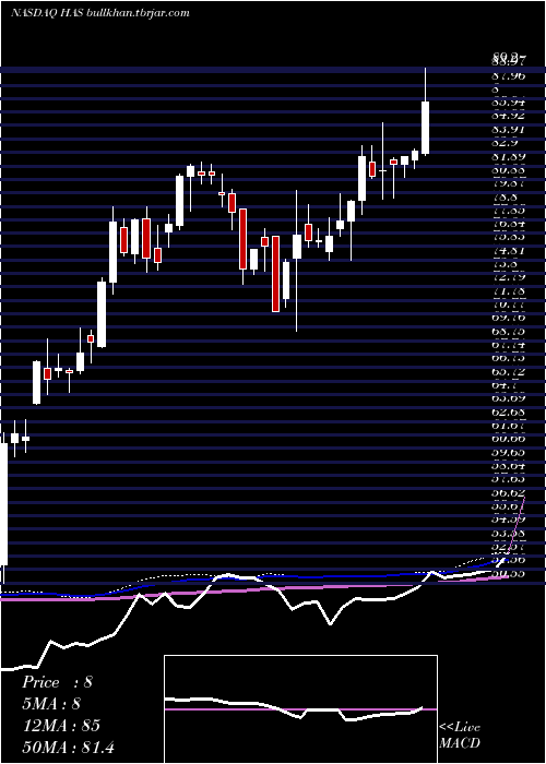  weekly chart HasbroInc