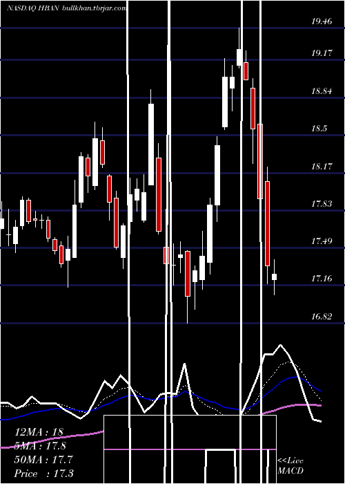  Daily chart HuntingtonBancshares