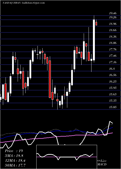  weekly chart HuntingtonBancshares
